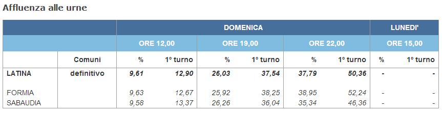 ballottaggi-affluenza-latina